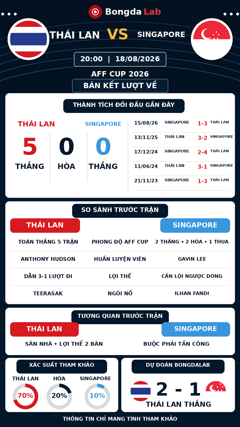 Nhận định soi kèo Thái Lan vs Singapore bán kết lượt về AFF Cup 2026