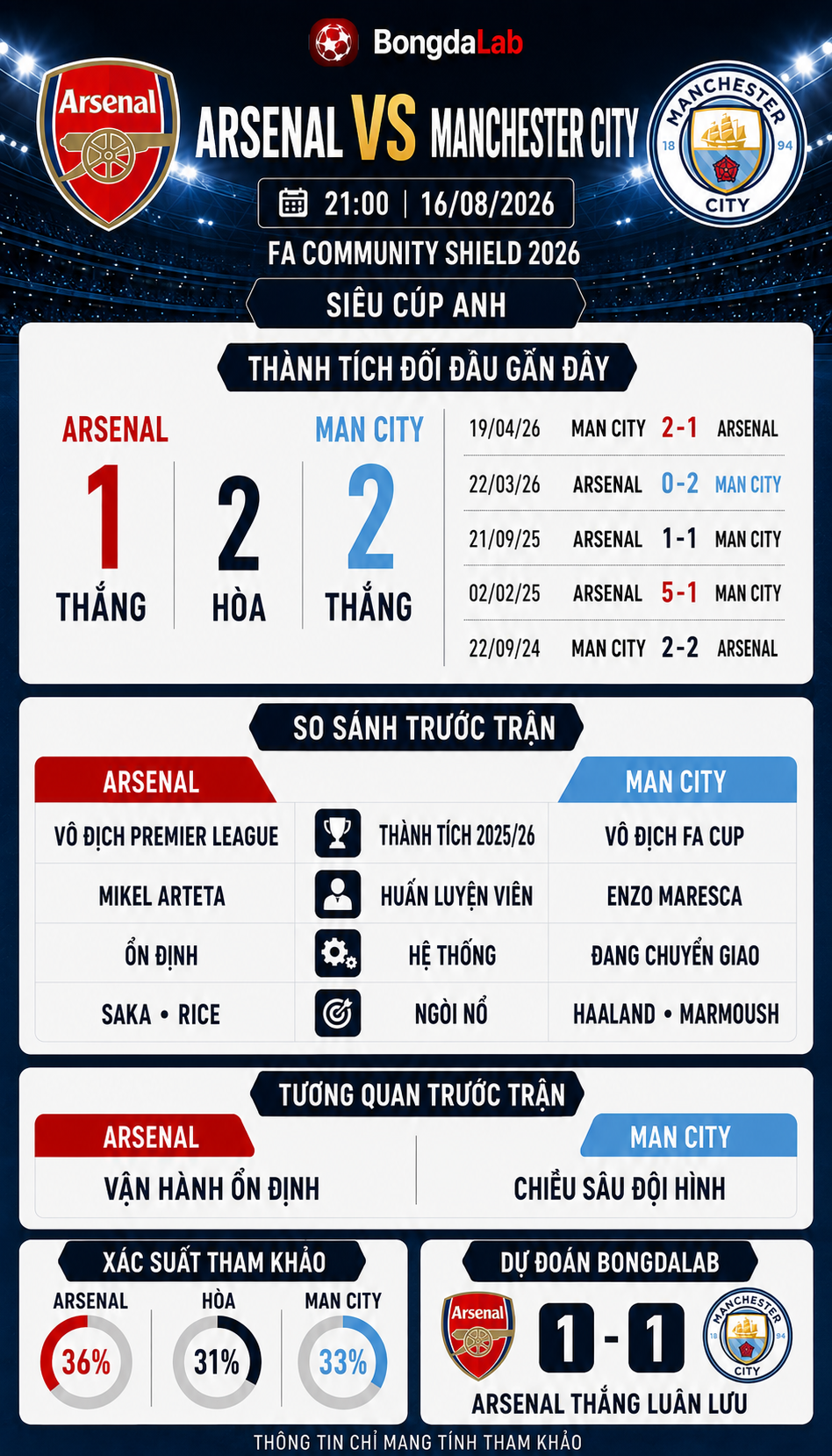 Thống kê đối đầu, nhận định và dự đoán Arsenal vs Manchester City tại Siêu cúp Anh ngày 16/08/2026