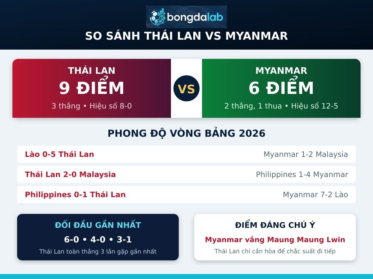 Thống kê phong độ Thái Lan vs Myanmar trước trận ngày 08/08/2026
