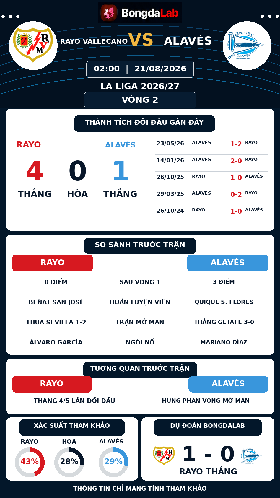 Thống kê đối đầu và dự đoán Rayo Vallecano vs Alavés ngày 21/8/2026